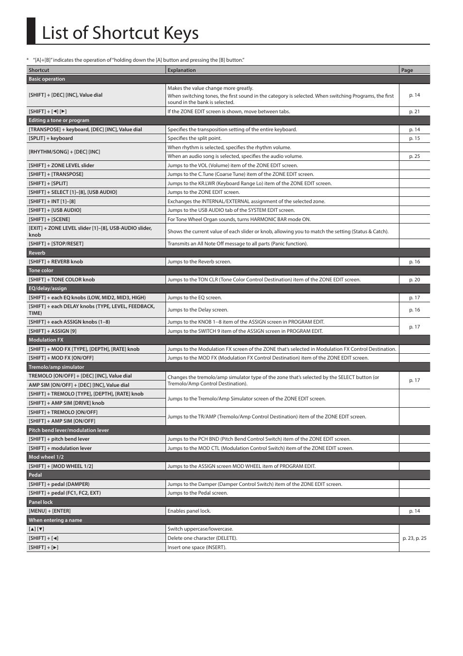 List of shortcut keys | Roland RD-2000 Digital Stage Piano User Manual | Page 28 / 34