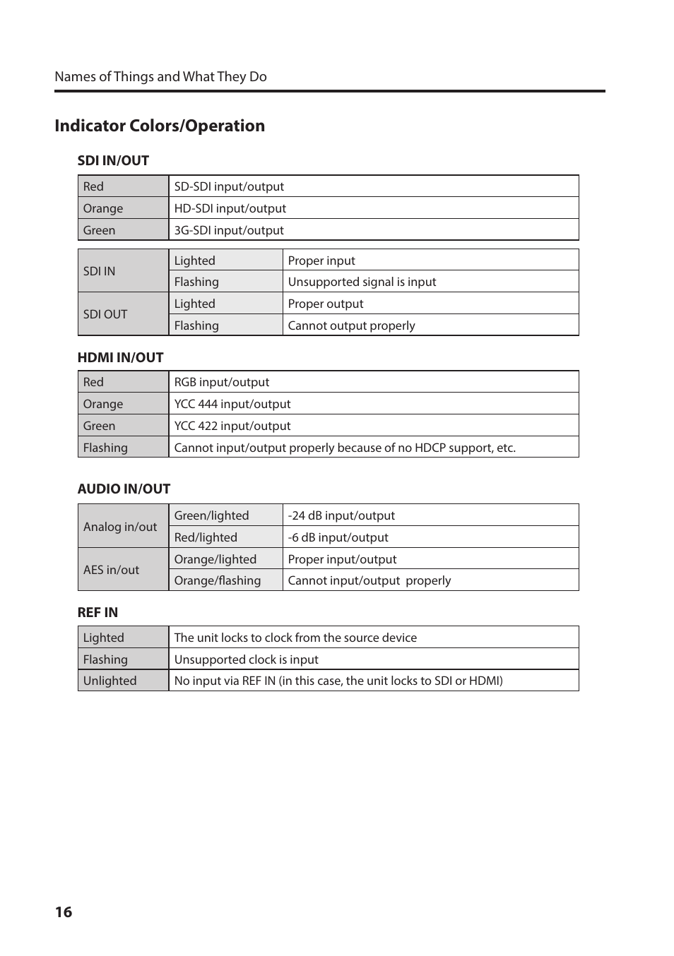 Indicator colors/operation | Roland VC-1-DL Bi-Directional SDI/HDMI Video Converter with Delay and Frame Sync User Manual | Page 16 / 32