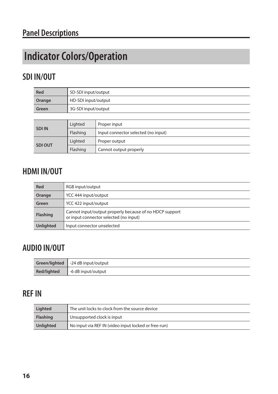 Indicator colors/operation, Panel descriptions, Sdi in/out | Hdmi in/out, Audio in/out, Ref in | Roland VC-1-SC Up/Down/Cross Scan Converter User Manual | Page 16 / 32