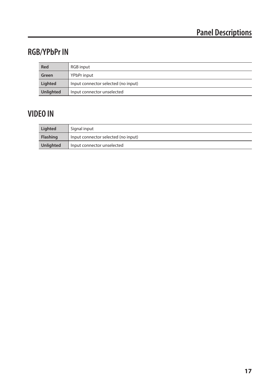 Panel descriptions, Rgb/ypbpr in, Video in | Roland VC-1-SC Up/Down/Cross Scan Converter User Manual | Page 17 / 32