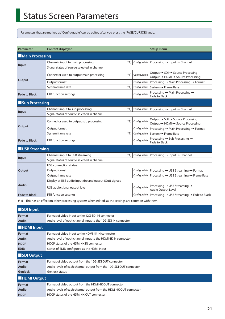Status screen parameters, 9 main processing, 9 sub processing | 9 usb streaming, 9 sdi input, 9 hdmi input, 9 sdi output, 9 hdmi output | Roland VC-100UHD 4K Video Scaler/Converter/Streamer User Manual | Page 21 / 37