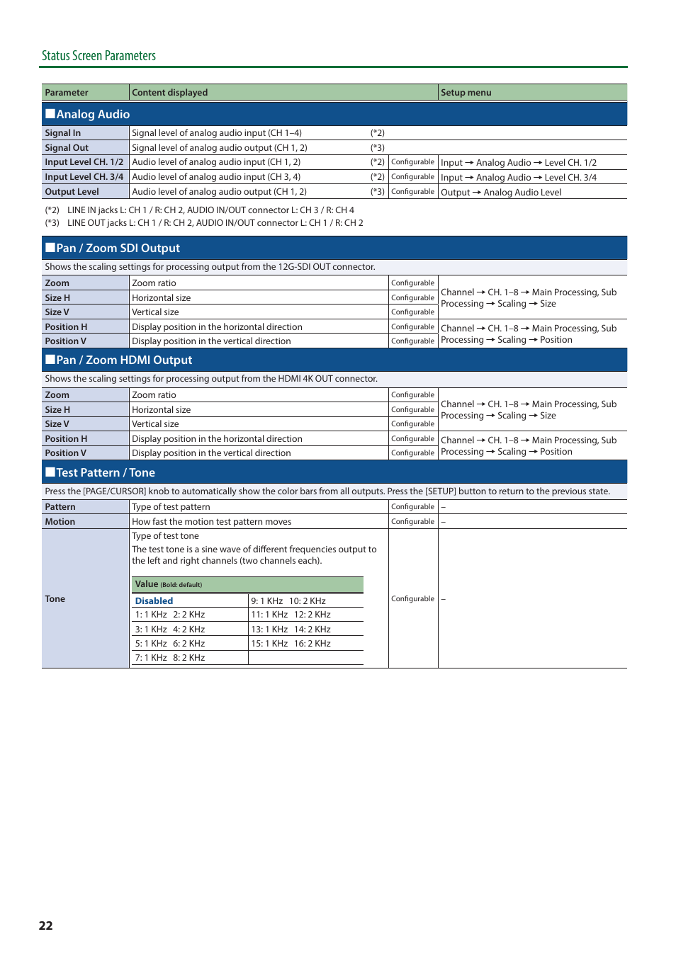 Status screen parameters, 9 analog audio, 9 pan / zoom sdi output | 9 pan / zoom hdmi output, 9 test pattern / tone | Roland VC-100UHD 4K Video Scaler/Converter/Streamer User Manual | Page 22 / 37