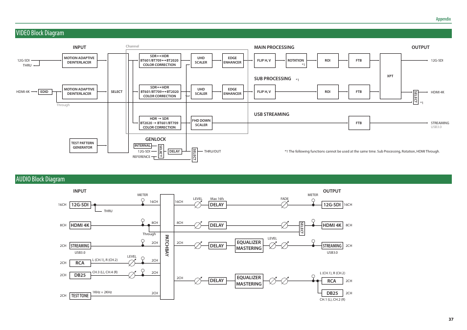 Video block diagram, Audio block diagram, Appendix | Input rca, Test tone, Pa tchb ay delay delay delay delay, Usb streaming genlock, Output main processing, Input, Sub processing | Roland VC-100UHD 4K Video Scaler/Converter/Streamer User Manual | Page 37 / 37