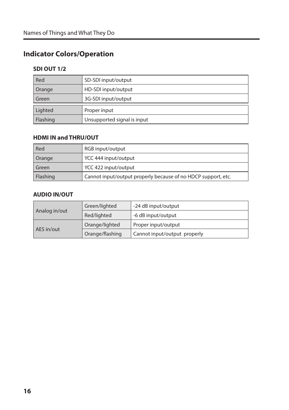 Indicator colors/operation | Roland VC-1-HS HDMI to SDI Video Converter User Manual | Page 16 / 32