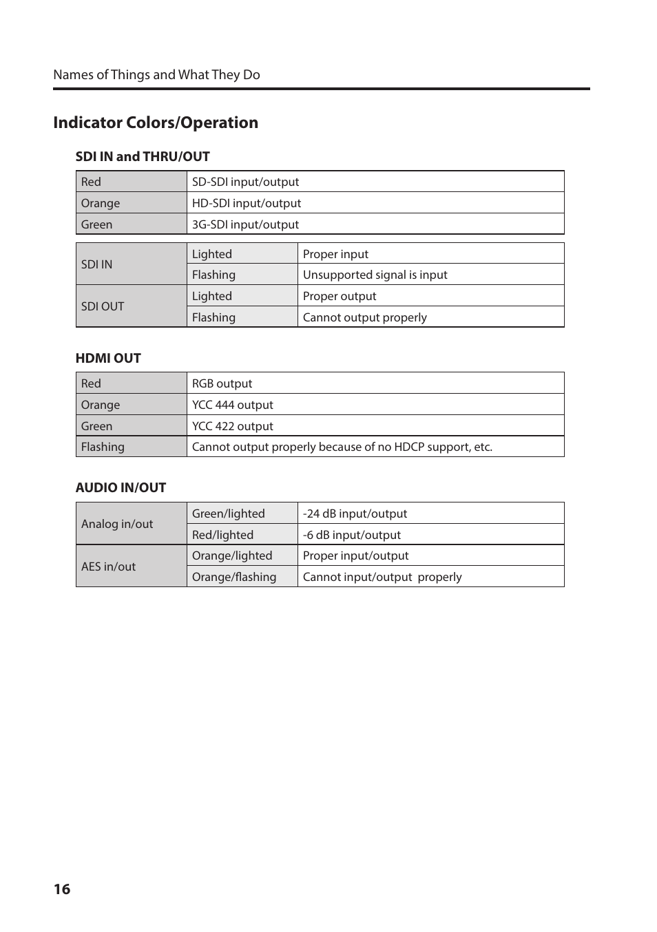 Indicator colors/operation | Roland VC-1-SH SDI to HDMI Video Converter User Manual | Page 16 / 32