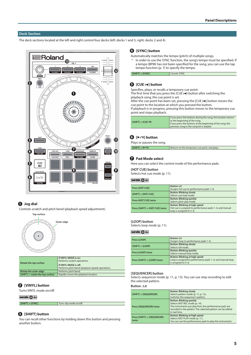 Deck section | Roland DJ-202 2-Channel, 4-Deck DJ Controller for Serato DJ Lite User Manual | Page 5 / 17