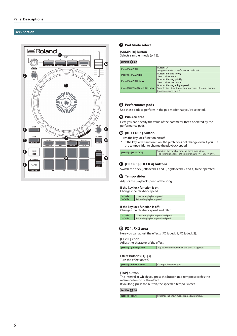 Roland DJ-202 2-Channel, 4-Deck DJ Controller for Serato DJ Lite User Manual | Page 6 / 17