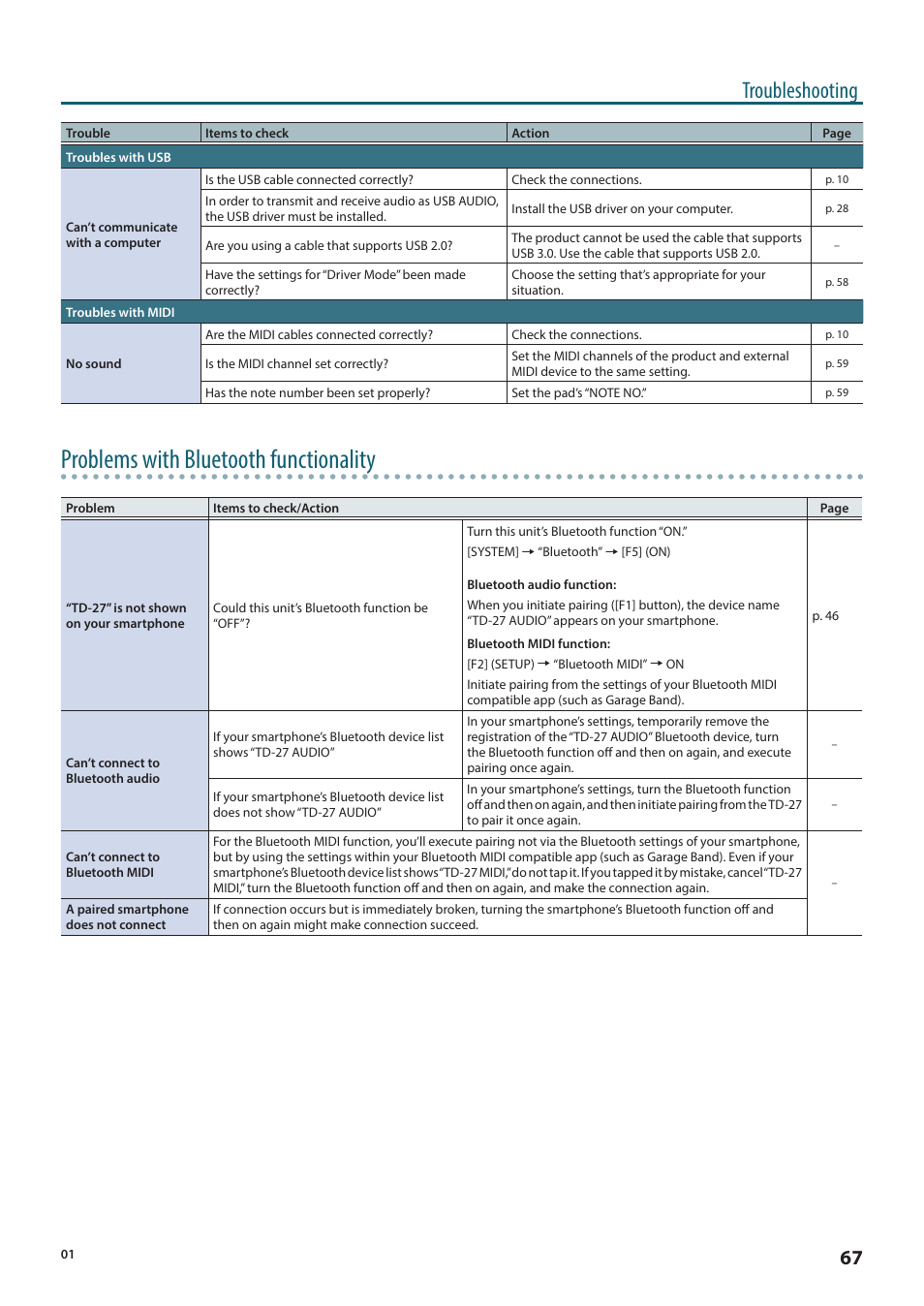 Problems with bluetooth functionality, Troubleshooting | Roland TD-27KV2 V-Drums Electronic Drum Kit User Manual | Page 67 / 67