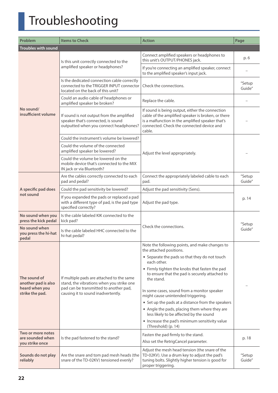 Troubleshooting | Roland TD-02K V-Drums Electronic Drum Kit User Manual | Page 22 / 25