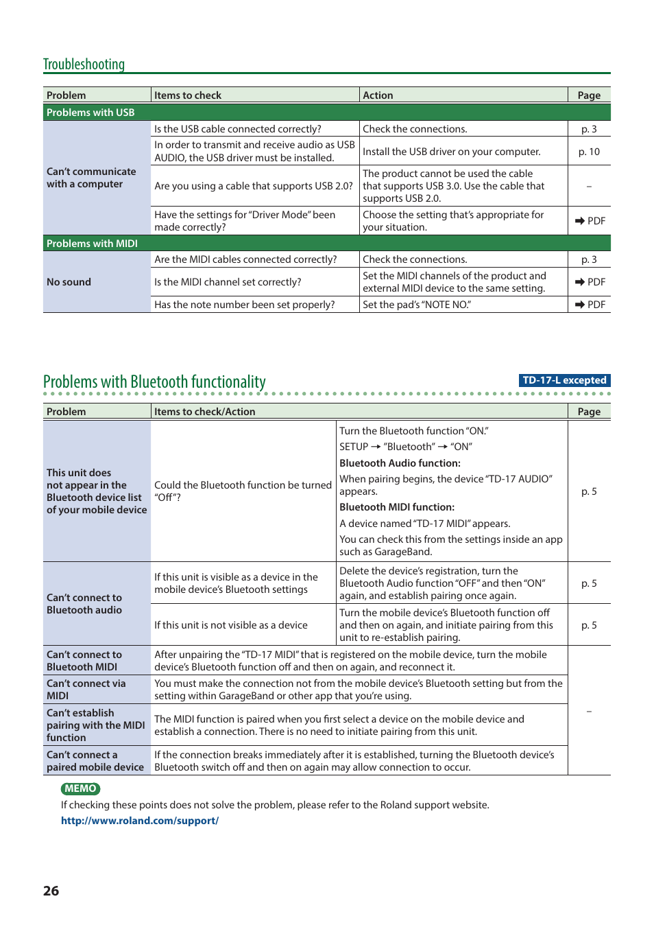Problems with bluetooth functionality, Troubleshooting | Roland TD-17 Drum Sound Module User Manual | Page 26 / 28