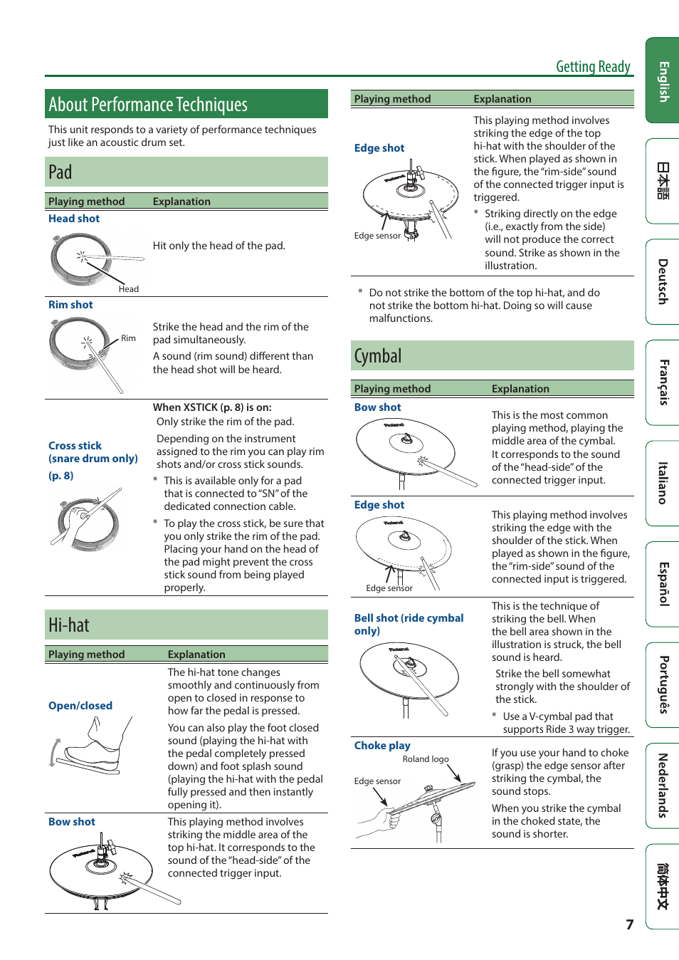 About performance techniques, P. 7), Hi-hat | Cymbal, Getting ready | Roland TD-17 Drum Sound Module User Manual | Page 7 / 28