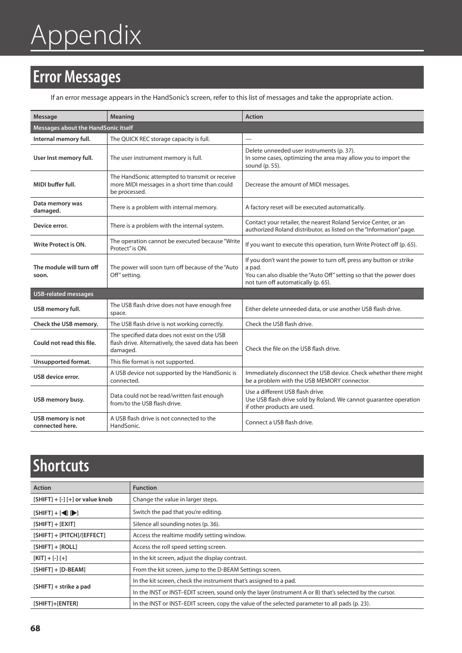Error messages, Shortcuts, P. 68 | Appendix | Roland HandSonic HPD-20 Digital Hand Percussion Instrument User Manual | Page 68 / 80