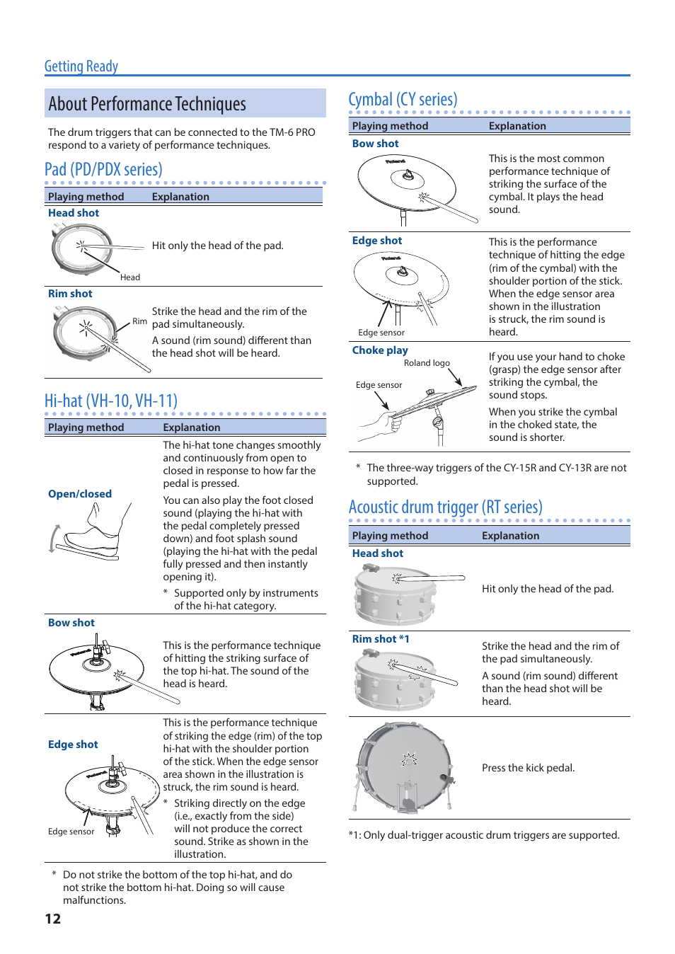 About performance techniques, Pad (pd/pdx series), Hi-hat (vh-10, vh-11) | Cymbal (cy series), Acoustic drum trigger (rt series), Getting ready | Roland TM-6 Pro Drum Trigger Module User Manual | Page 12 / 49