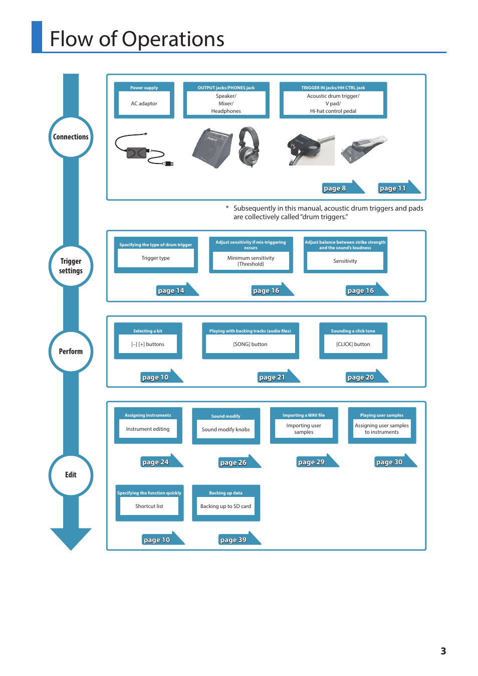 Flow of operations, Connections trigger settings perform edit | Roland TM-6 Pro Drum Trigger Module User Manual | Page 3 / 49