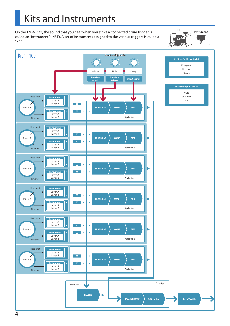 Kits and instruments, Kit 1–100 | Roland TM-6 Pro Drum Trigger Module User Manual | Page 4 / 49