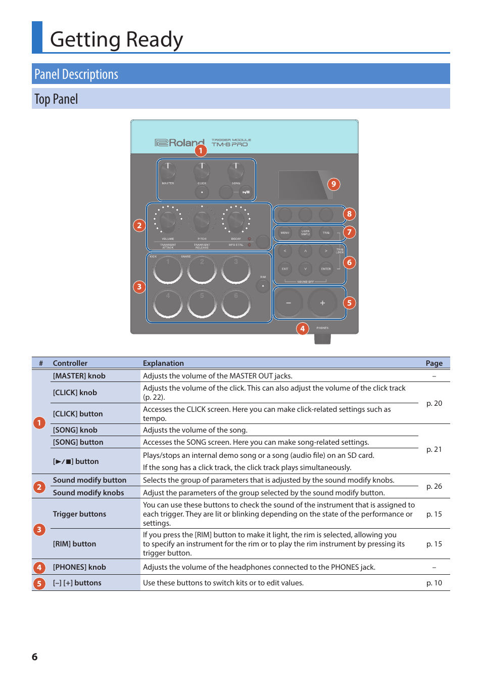 Getting ready, Panel descriptions, Top panel | Panel descriptions top panel | Roland TM-6 Pro Drum Trigger Module User Manual | Page 6 / 49