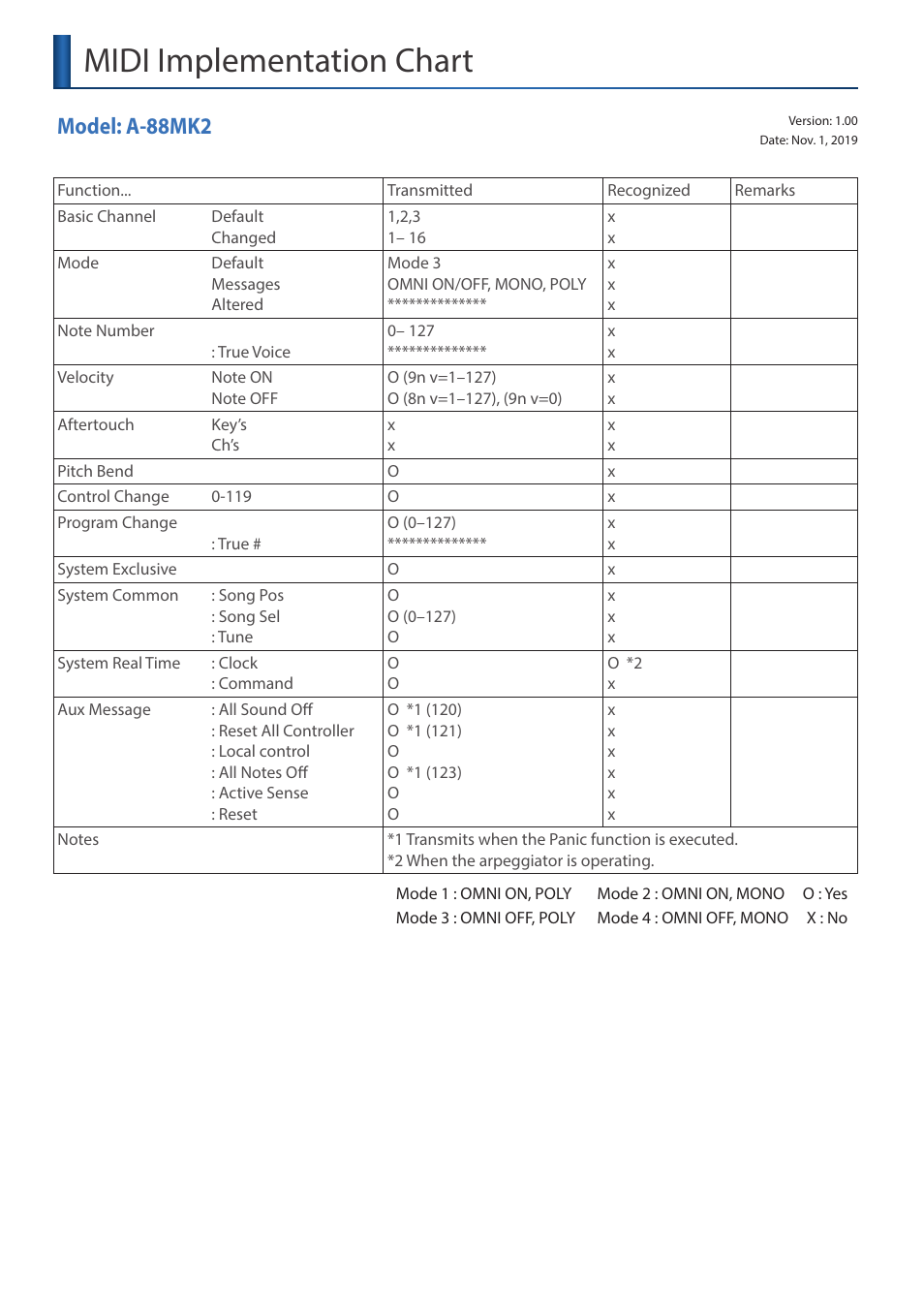 Midi implementation chart, Model: a-88mk2 | Roland A-88MKII MIDI Keyboard Controller User Manual | Page 17 / 17