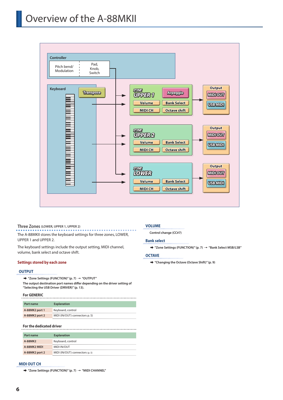 Overview of the a-88mkii, Upper 1, Upper 2 | Lower, Three zones | Roland A-88MKII MIDI Keyboard Controller User Manual | Page 6 / 17