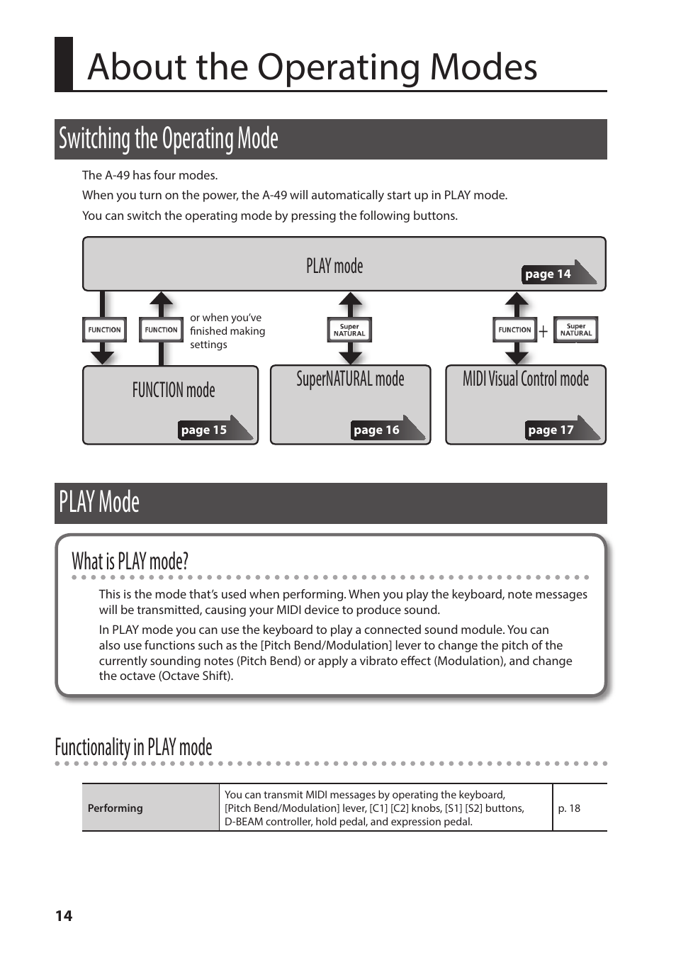 About the operating modes, Switching the operating mode, Play mode | P. 14, What is play mode, Functionality in play mode, Function mode | Roland A-49 - MIDI Keyboard Controller (White) User Manual | Page 14 / 44