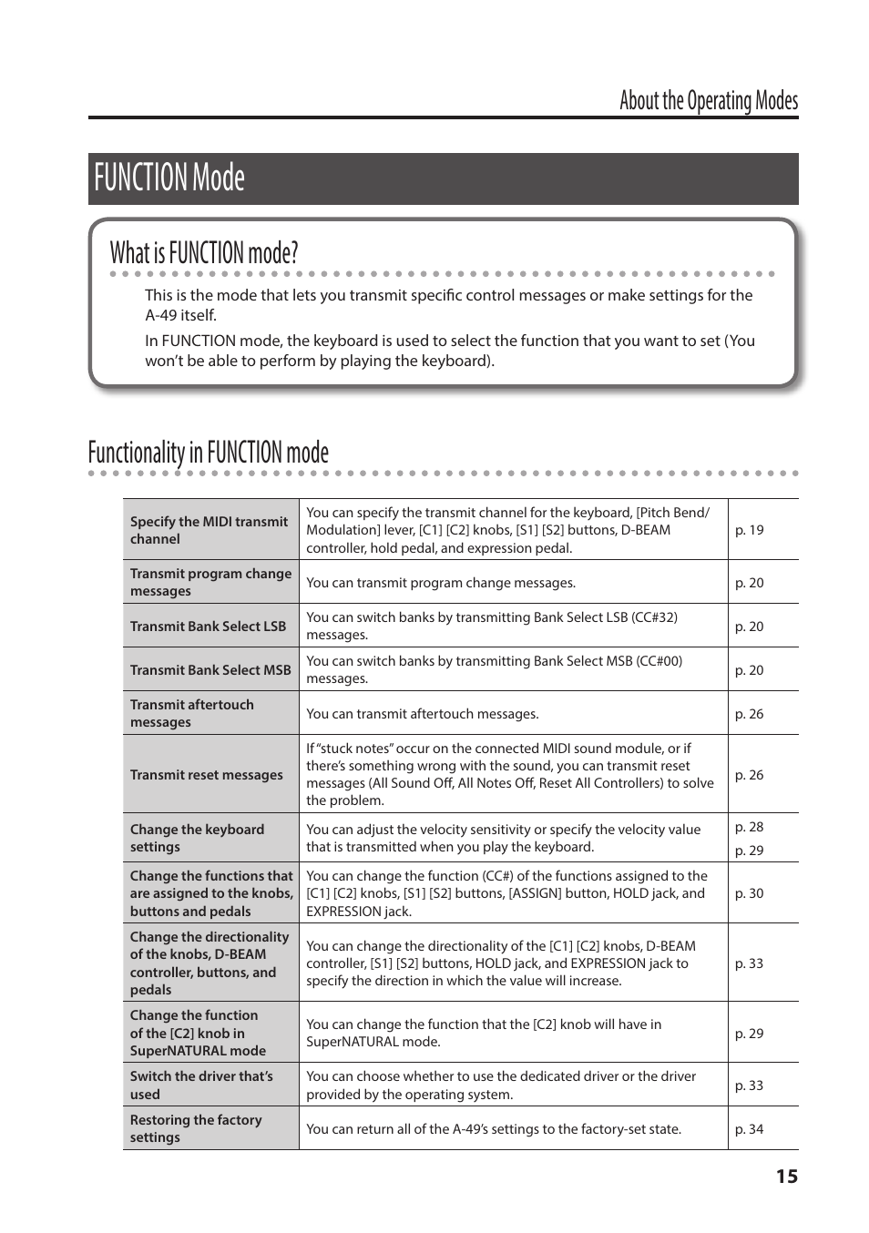 Function mode, S (p. 15), What is function mode | Functionality in function mode, About the operating modes | Roland A-49 - MIDI Keyboard Controller (White) User Manual | Page 15 / 44