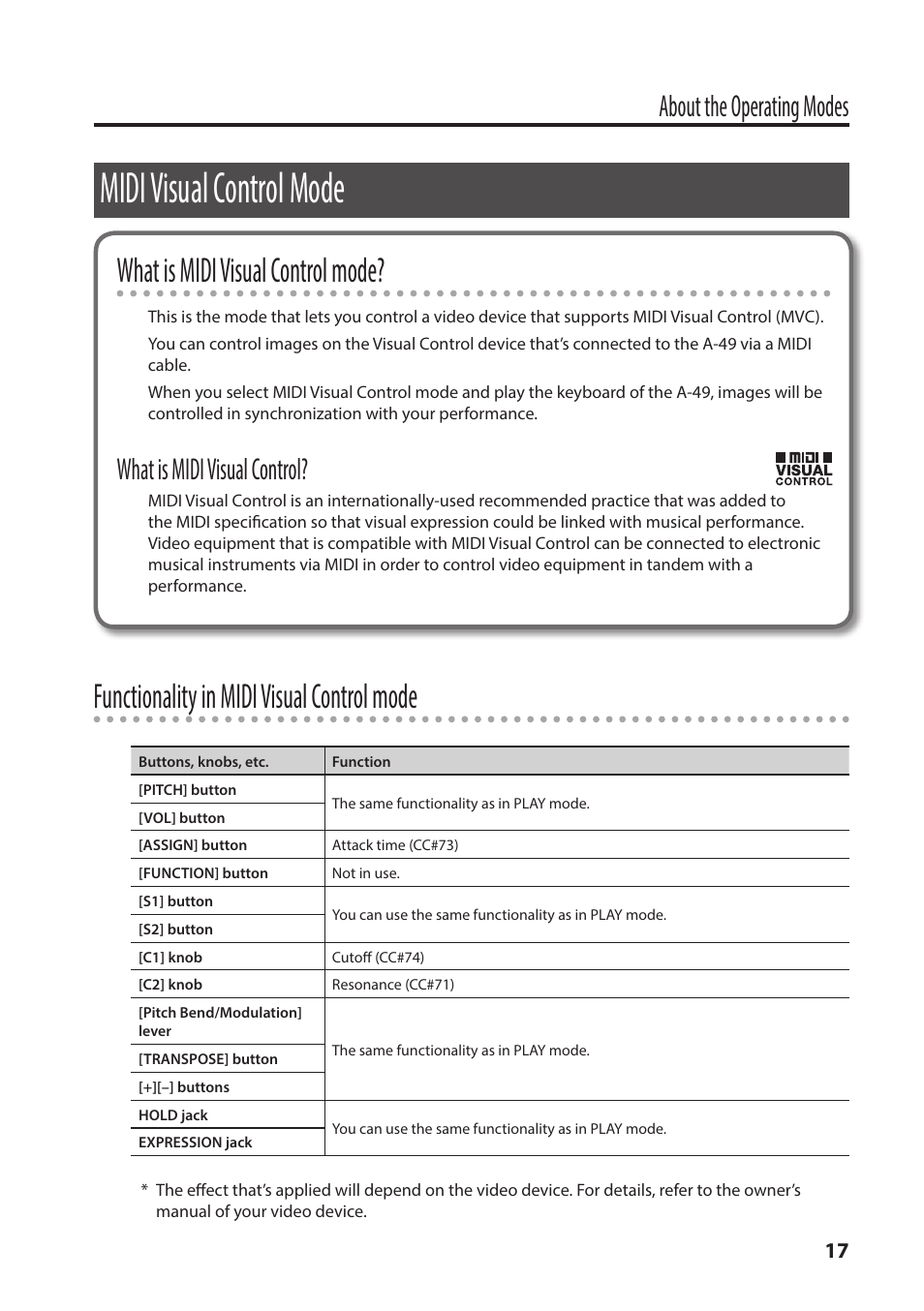 Midi visual control mode, P. 17, What is midi visual control mode | Functionality in midi visual control mode, About the operating modes, What is midi visual control | Roland A-49 - MIDI Keyboard Controller (White) User Manual | Page 17 / 44