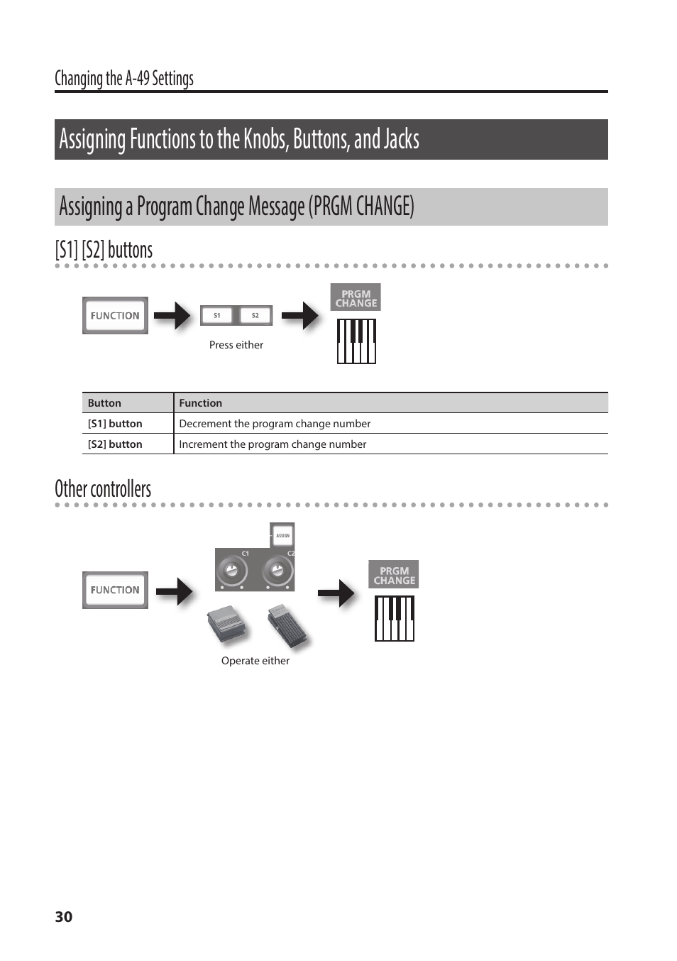 Assigning a program change message (prgm change), P. 30, Assigning functions to the knobs | Buttons, and jacks, Assigning a program change, Message (prgm change), S1] [s2] buttons, Other controllers, Changing the a-49 settings | Roland A-49 - MIDI Keyboard Controller (White) User Manual | Page 30 / 44