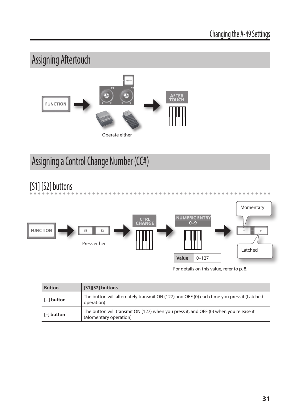 Assigning aftertouch, Assigning a control change number (cc#), Assigning a control change | Number (cc#), S1] [s2] buttons, Changing the a-49 settings | Roland A-49 - MIDI Keyboard Controller (White) User Manual | Page 31 / 44