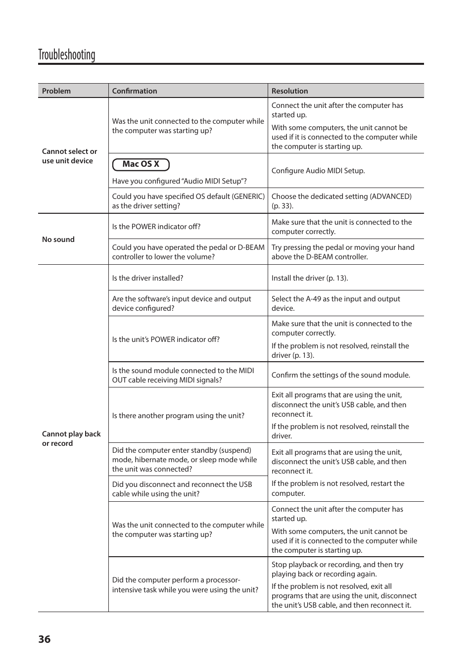 Troubleshooting | Roland A-49 - MIDI Keyboard Controller (White) User Manual | Page 36 / 44