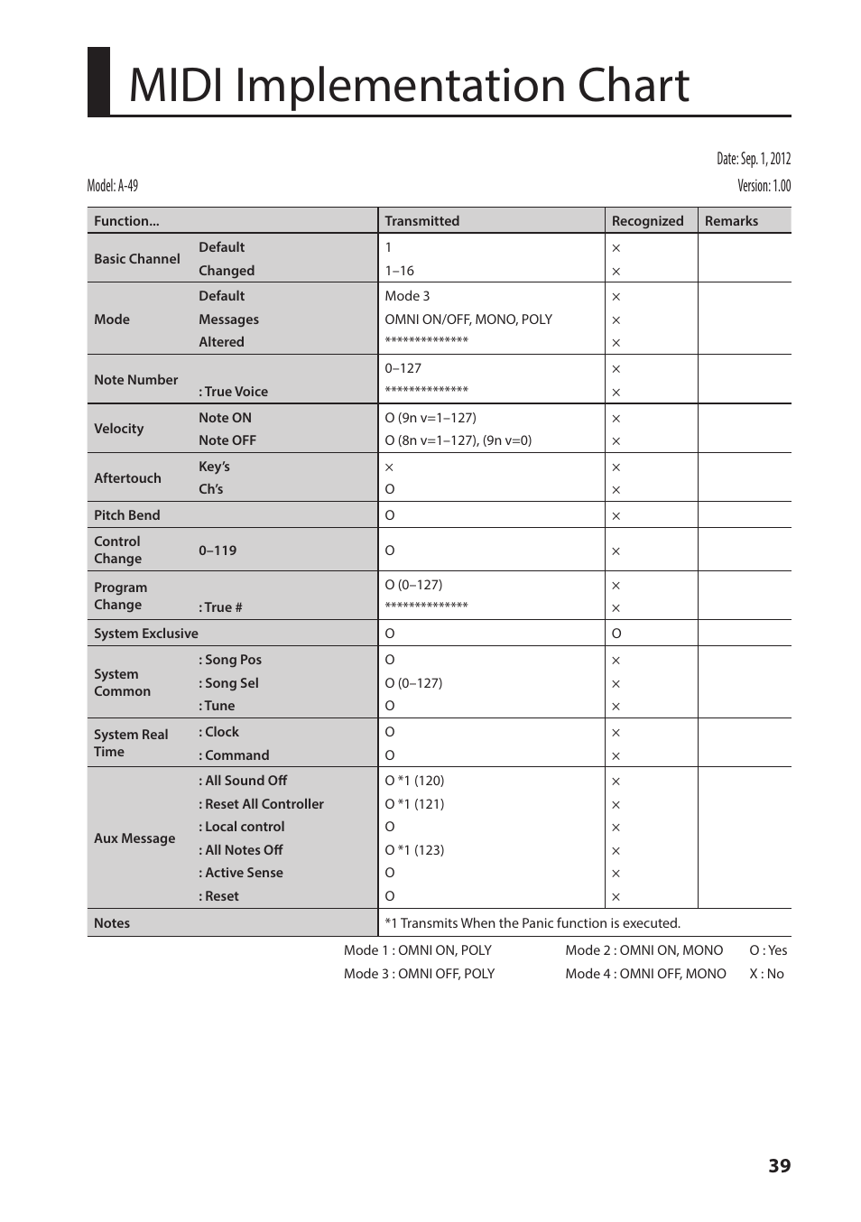 Midi implementation chart | Roland A-49 - MIDI Keyboard Controller (White) User Manual | Page 39 / 44