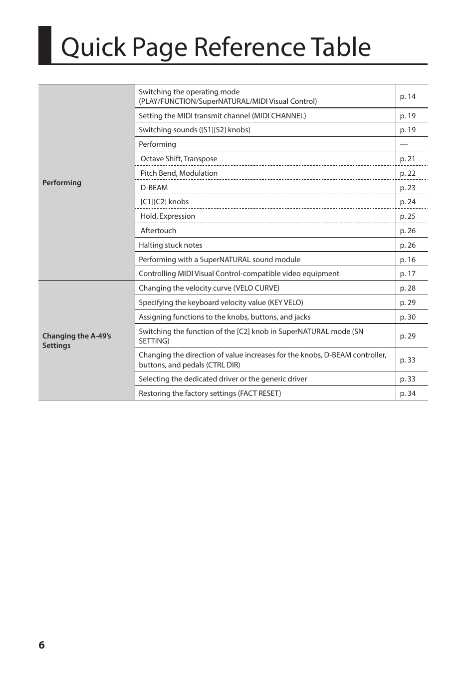 Quick page reference table | Roland A-49 - MIDI Keyboard Controller (White) User Manual | Page 6 / 44