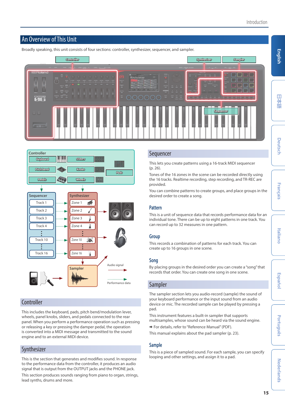 An overview of this unit, Controller, Synthesizer | Sequencer, Sampler, Introduction, Pattern, Group, Song, Sample | Roland Fantom-08 88-Key Music Workstation Keyboard User Manual | Page 15 / 36
