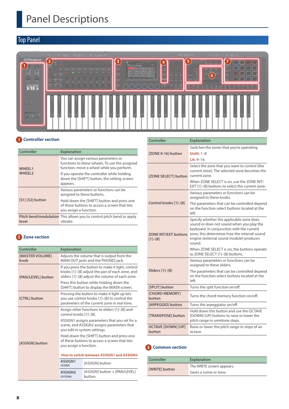 Panel descriptions, Top panel | Roland Fantom-08 88-Key Music Workstation Keyboard User Manual | Page 8 / 36