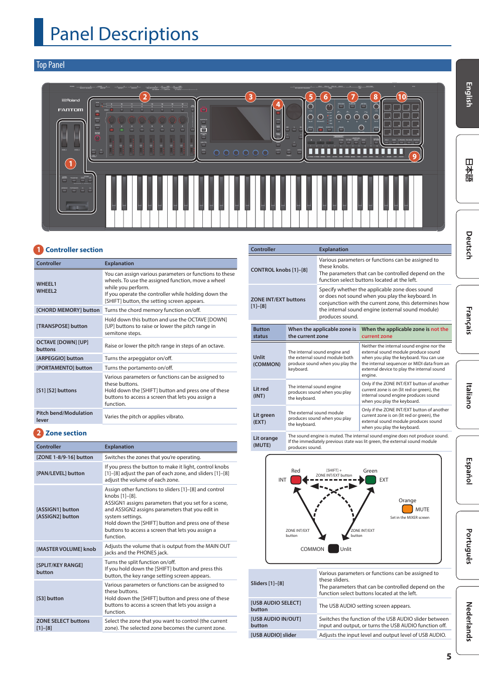 Panel descriptions, Top panel | Roland FANTOM-7 76-Note Workstation Keyboard User Manual | Page 5 / 24