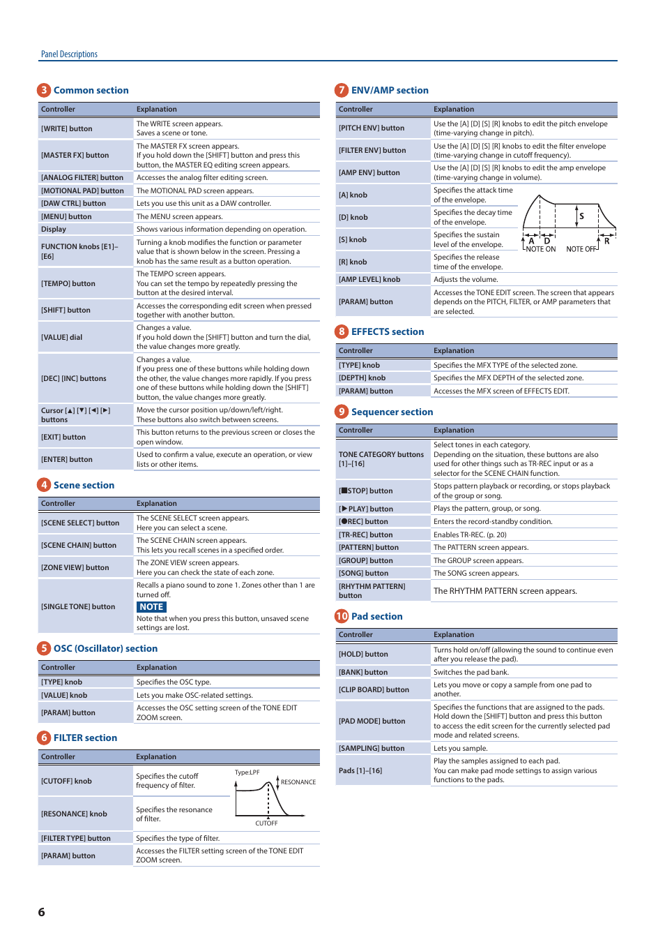 Roland FANTOM-7 76-Note Workstation Keyboard User Manual | Page 6 / 24