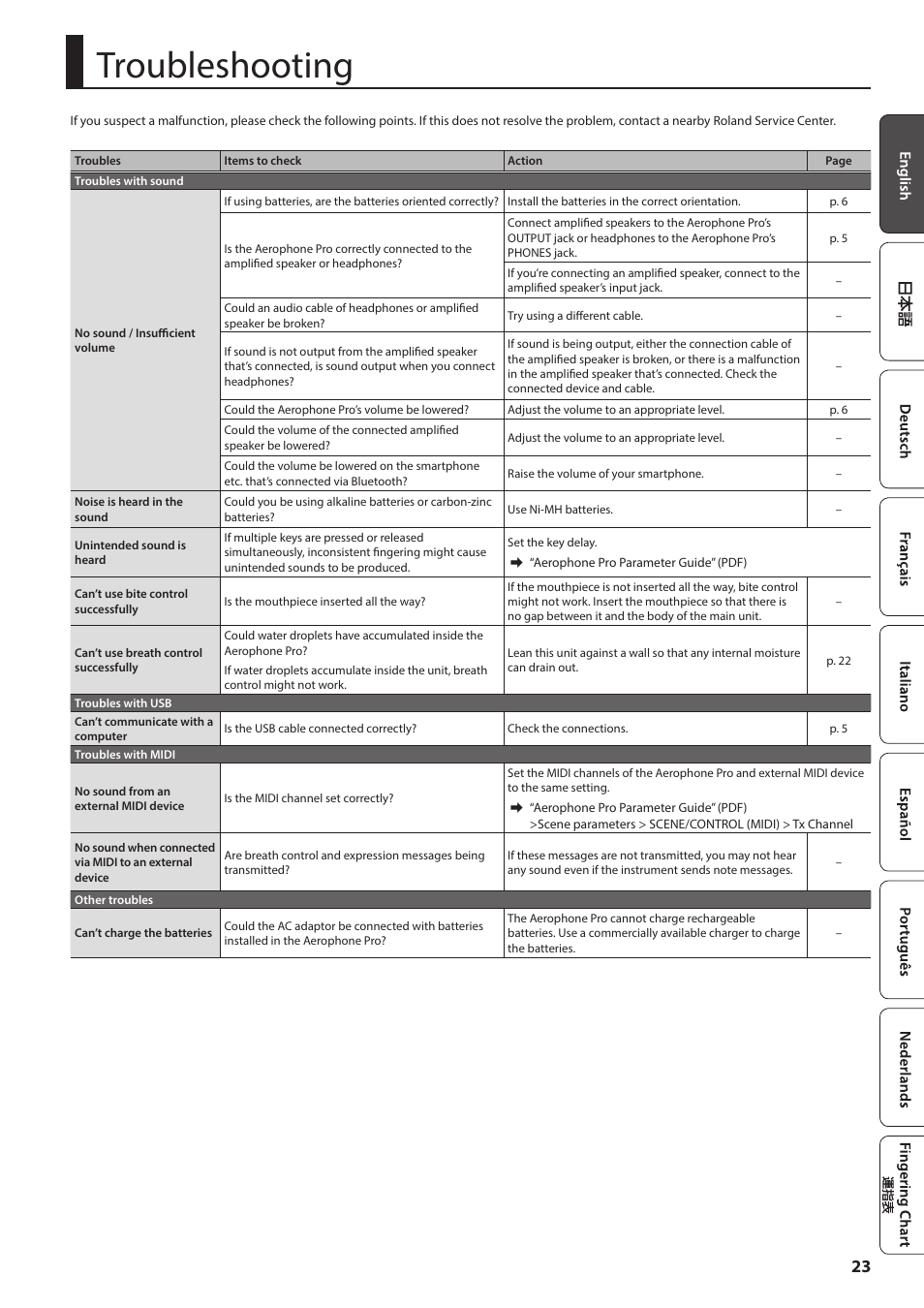 Troubleshooting | Roland Aerophone Pro Digital Wind Instrument User Manual | Page 23 / 36