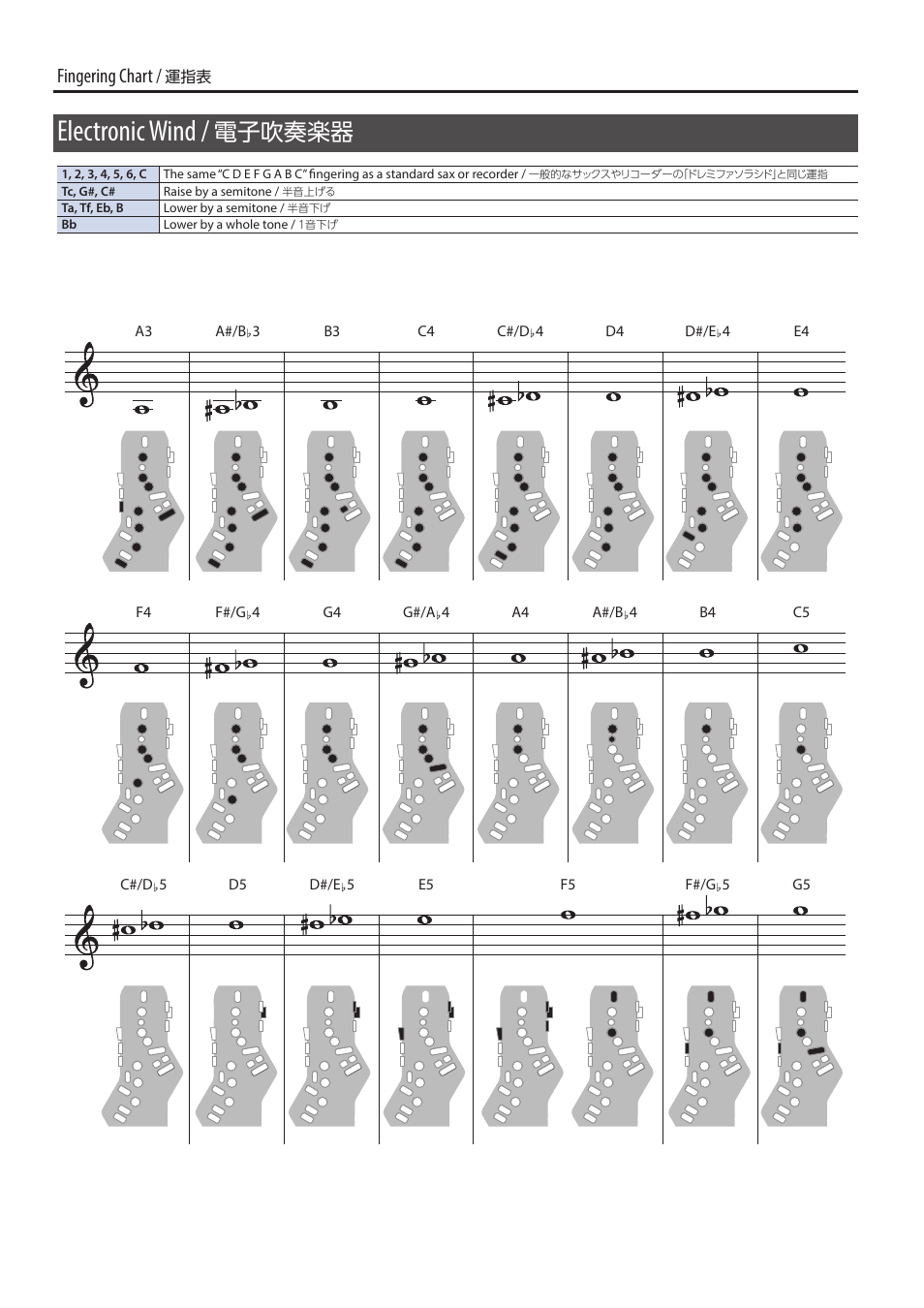 Electronic wind, 電子吹奏楽器, Fingering chart | Roland Aerophone Pro Digital Wind Instrument User Manual | Page 28 / 36