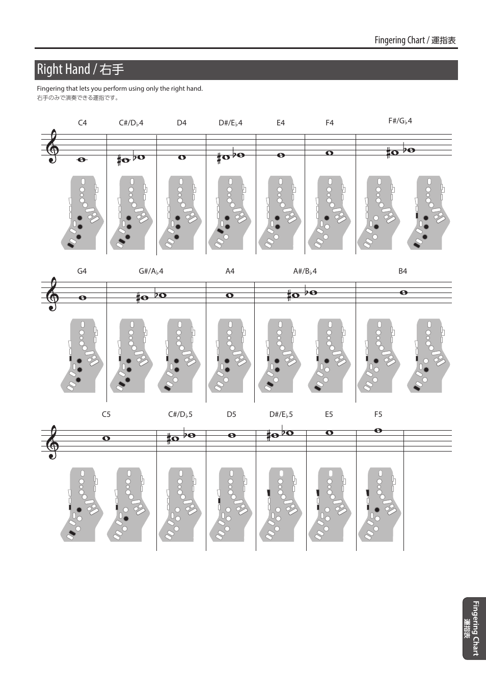 Right hand, Fingering chart | Roland Aerophone Pro Digital Wind Instrument User Manual | Page 31 / 36