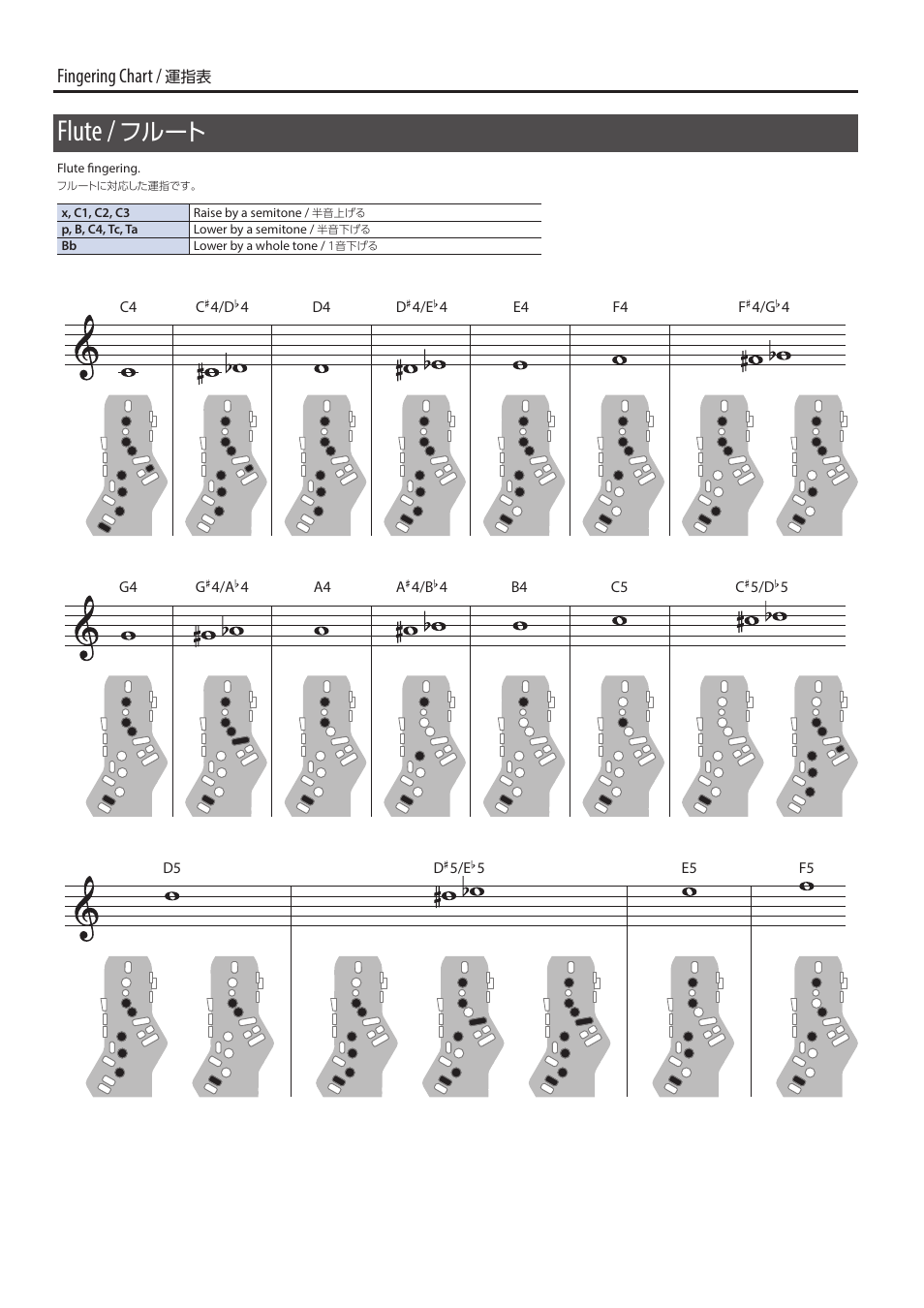 Flute, フルート, Fingering chart | Roland Aerophone Pro Digital Wind Instrument User Manual | Page 32 / 36