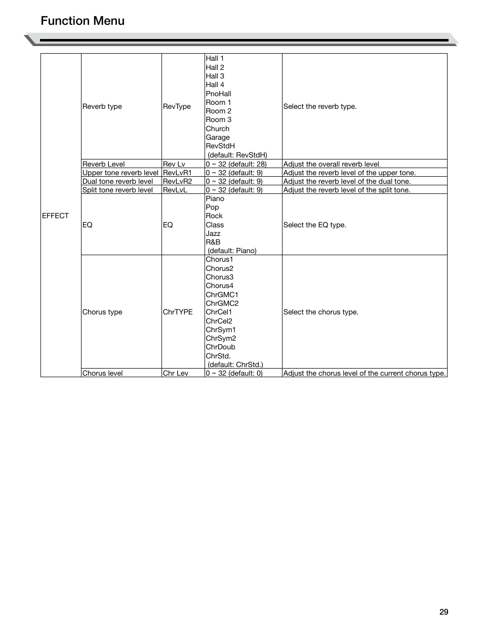 Function menu | Roland E-X50 61-Key Arranger Keyboard User Manual | Page 29 / 47