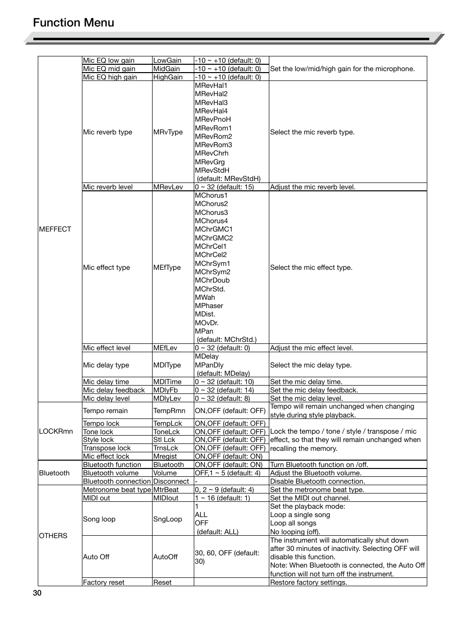 Function menu | Roland E-X50 61-Key Arranger Keyboard User Manual | Page 30 / 47