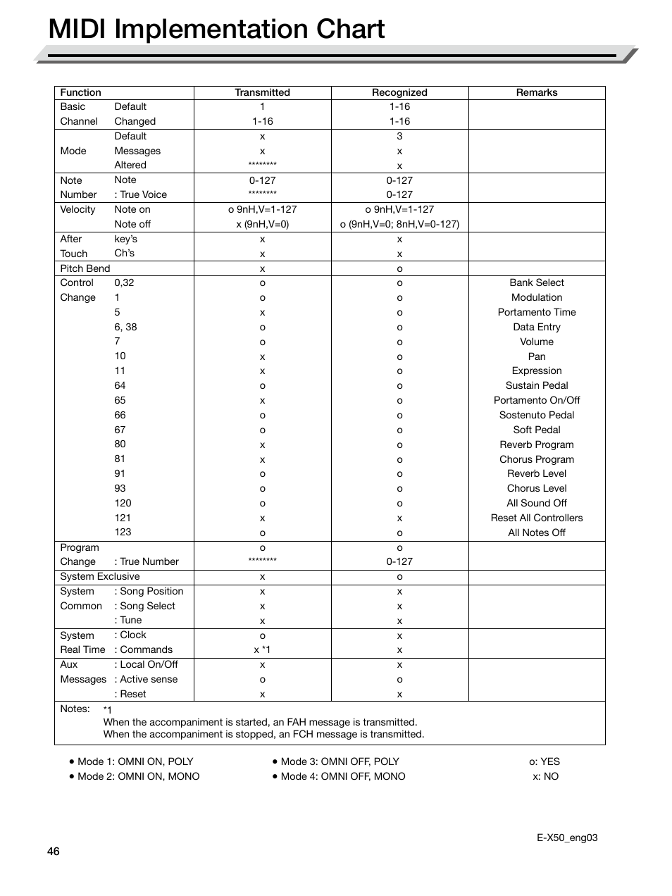 Midi implementation chart | Roland E-X50 61-Key Arranger Keyboard User Manual | Page 46 / 47