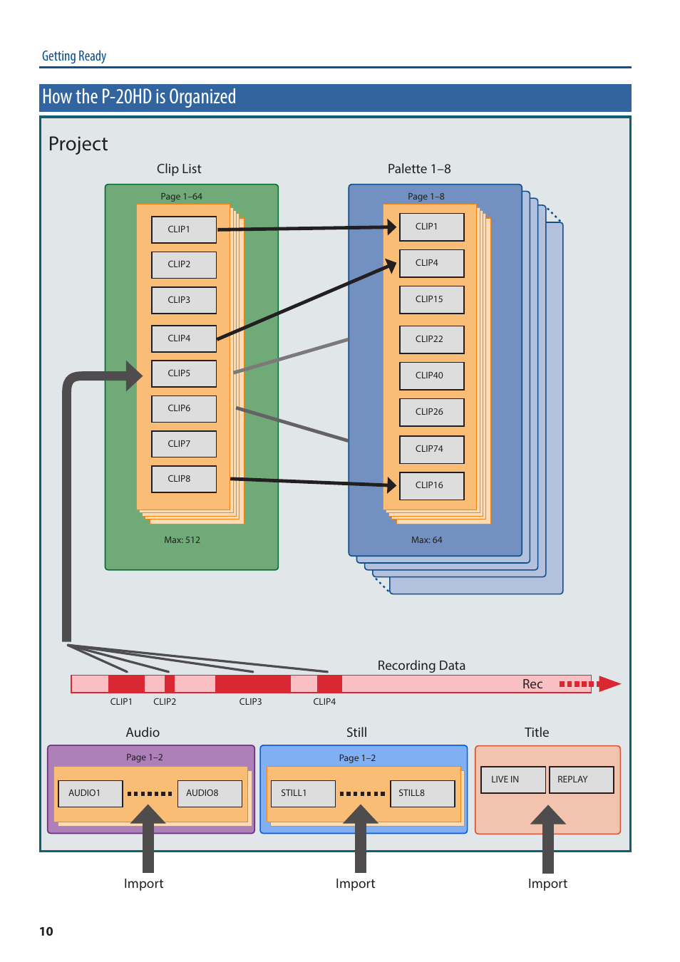 How the p-20hd is organized, Project, Getting ready | Recording data audio still import import, Clip list, Palette 1–8, Title import | Roland P-20HD Video Instant Replayer User Manual | Page 10 / 76