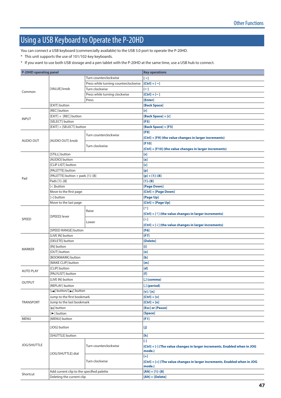 Using a usb keyboard to operate the p-20hd, Other functions | Roland P-20HD Video Instant Replayer User Manual | Page 47 / 76