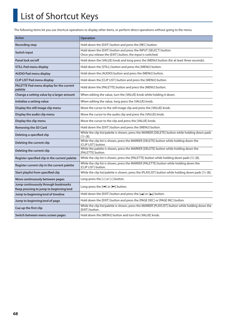 List of shortcut keys | Roland P-20HD Video Instant Replayer User Manual | Page 68 / 76