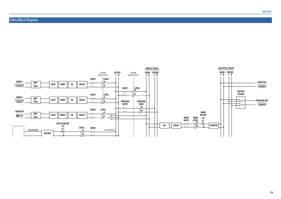 Video block diagram | Roland P-20HD Video Instant Replayer User Manual | Page 75 / 76