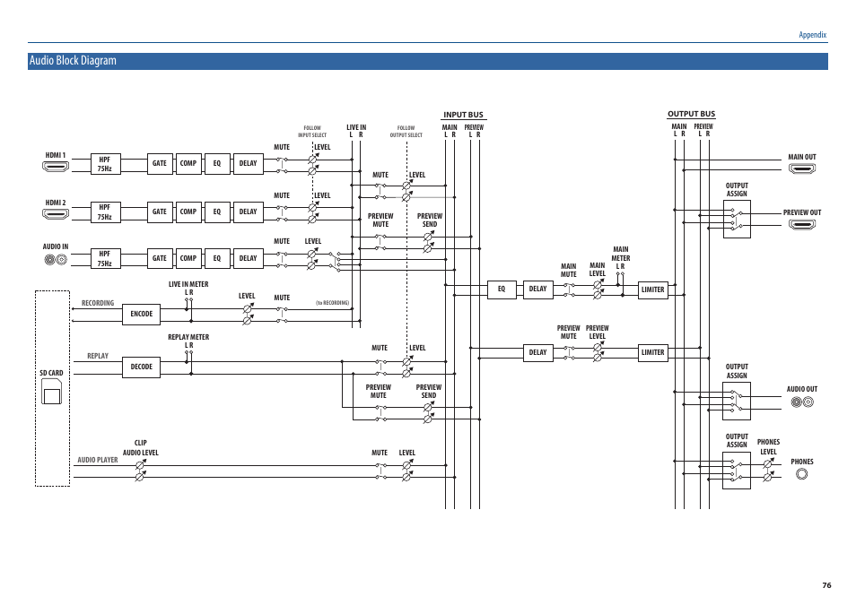 Audio block diagram | Roland P-20HD Video Instant Replayer User Manual | Page 76 / 76