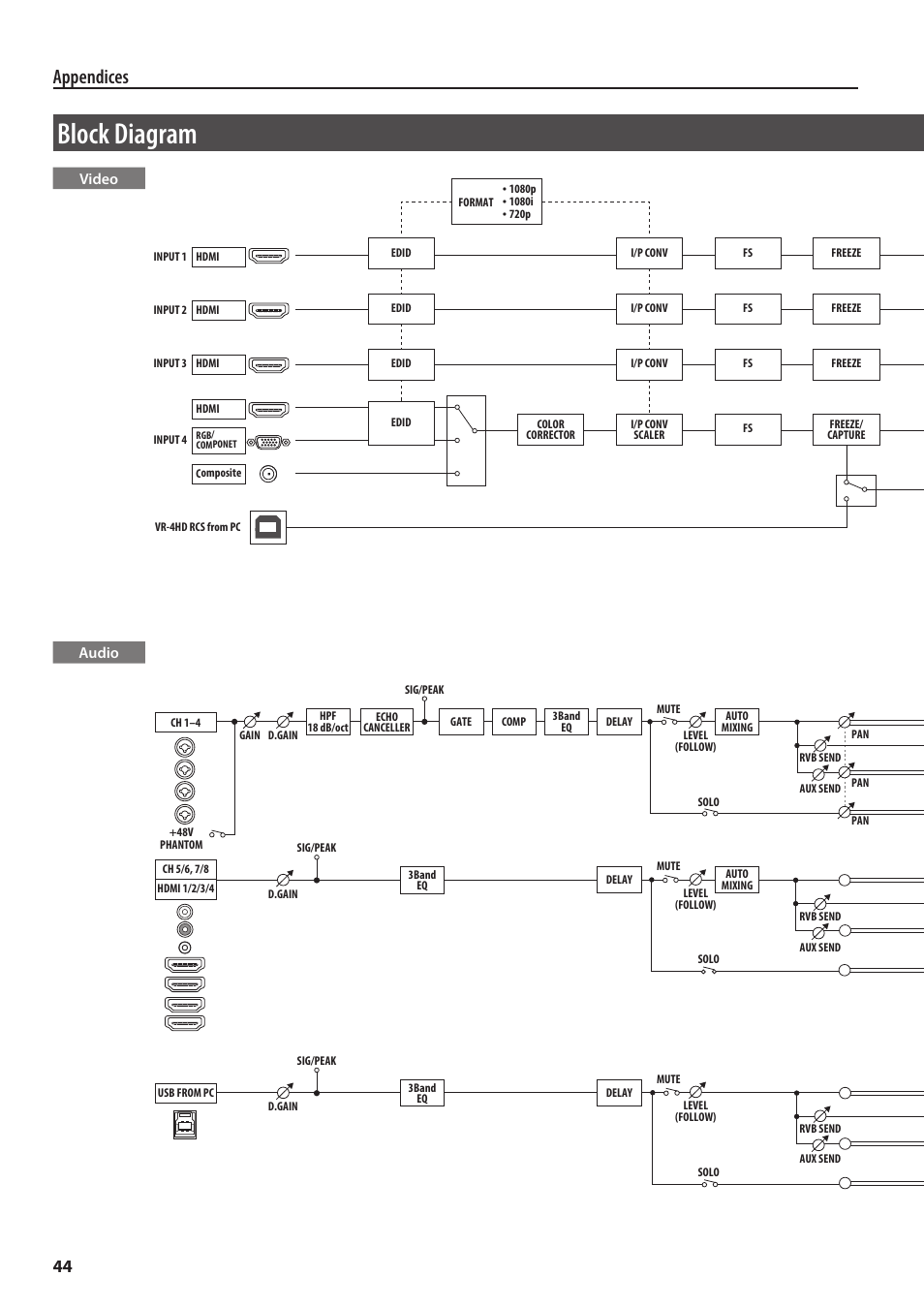 Block diagram, Appendices, Video | Audio | Roland VR-4HD HD AV Mixer User Manual | Page 44 / 52