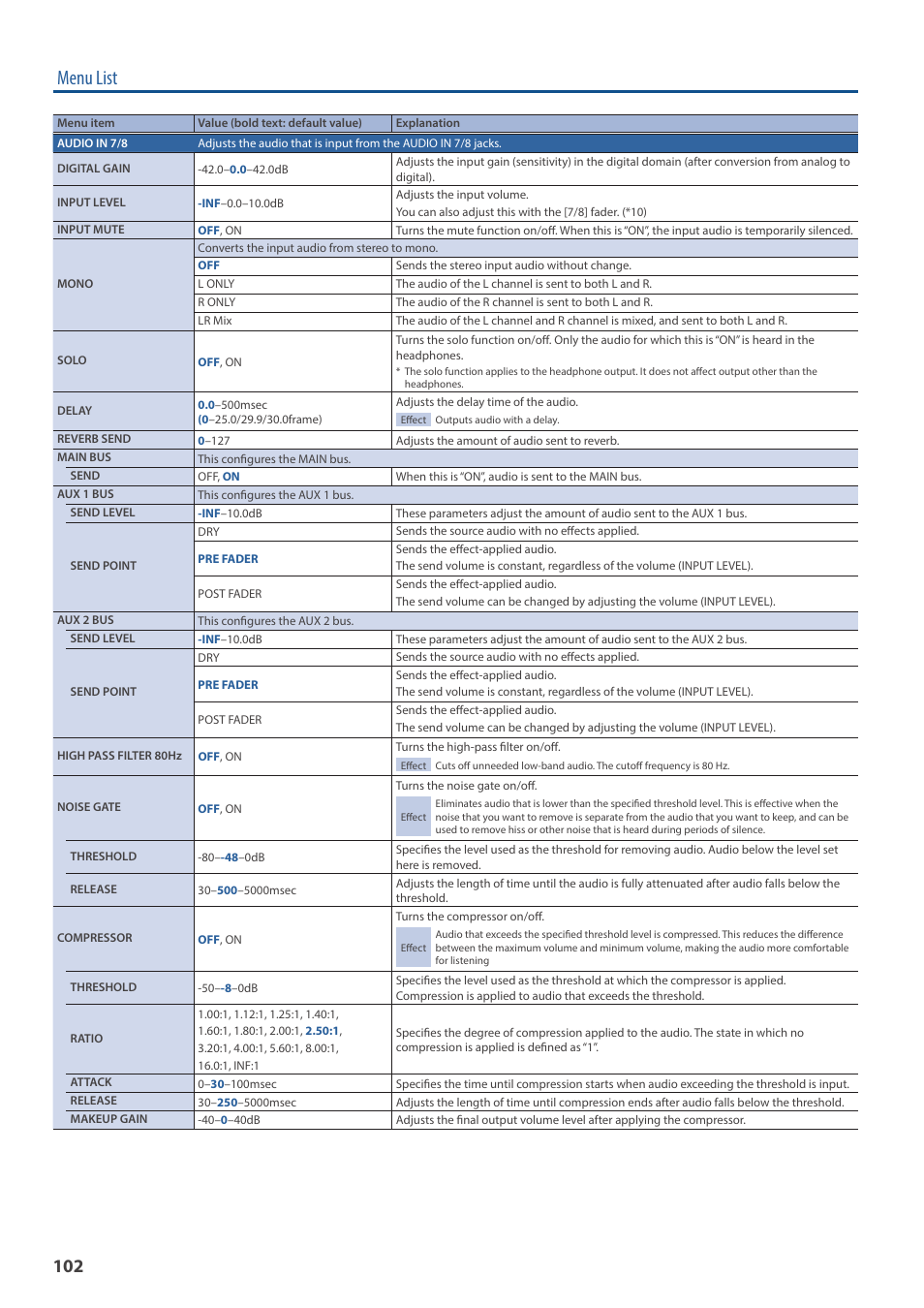 Menu list | Roland VR-6HD Direct Streaming AV Mixer User Manual | Page 102 / 148