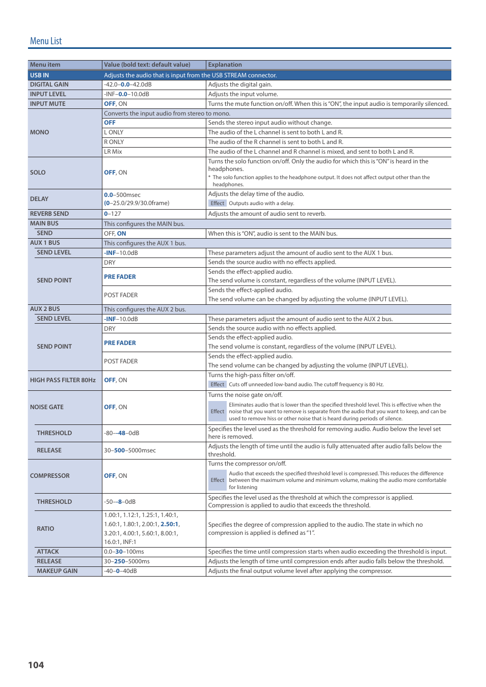 Menu list | Roland VR-6HD Direct Streaming AV Mixer User Manual | Page 104 / 148