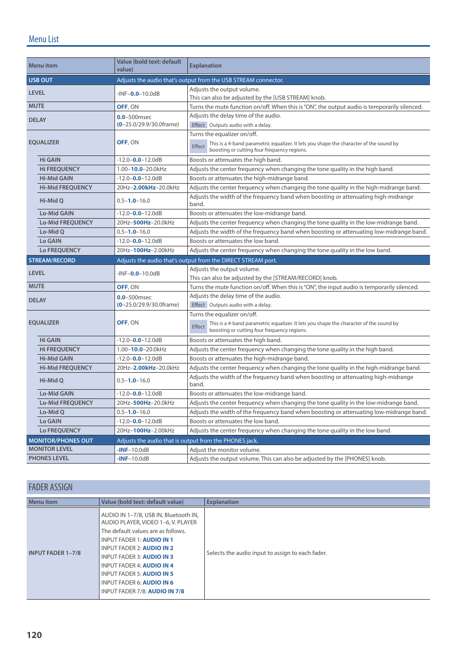 Menu list, Fader assign | Roland VR-6HD Direct Streaming AV Mixer User Manual | Page 120 / 148